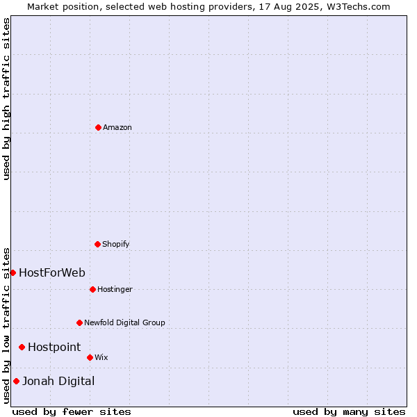 Market position of Hostpoint vs. Jonah Digital vs. HostForWeb