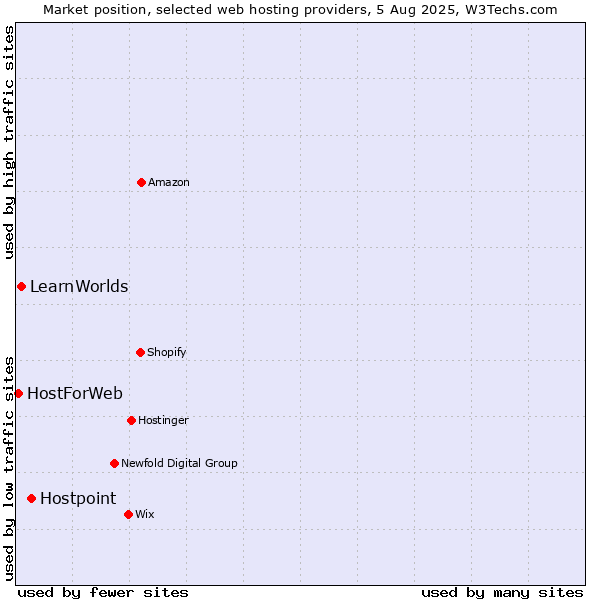 Market position of Hostpoint vs. LearnWorlds vs. HostForWeb