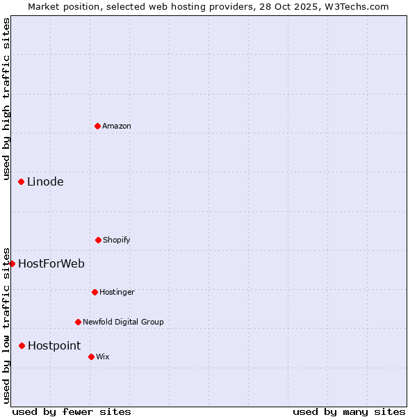 Market position of Hostpoint vs. Linode vs. HostForWeb