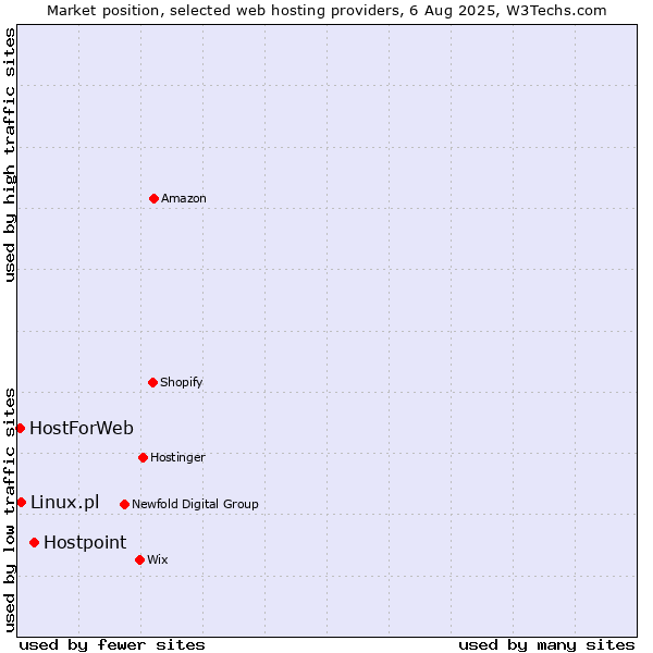 Market position of Hostpoint vs. Linux.pl vs. HostForWeb