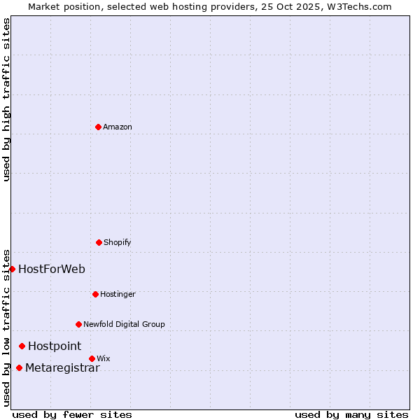 Market position of Hostpoint vs. Metaregistrar vs. HostForWeb
