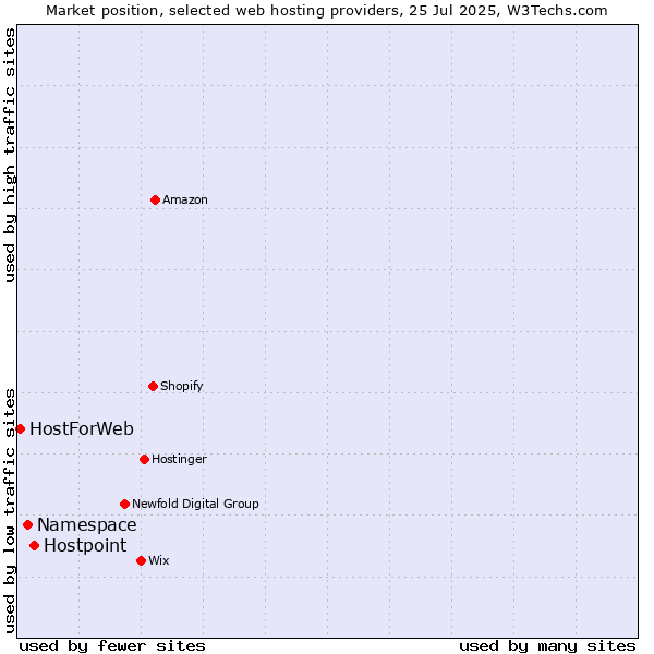 Market position of Hostpoint vs. Namespace vs. HostForWeb