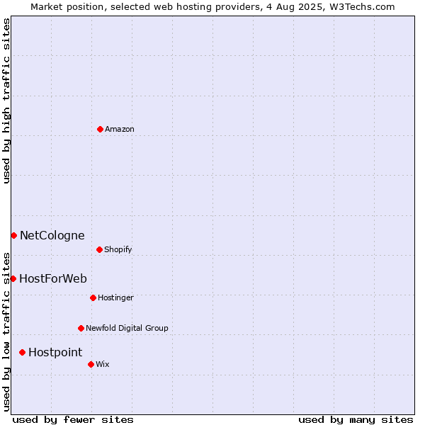 Market position of Hostpoint vs. NetCologne vs. HostForWeb