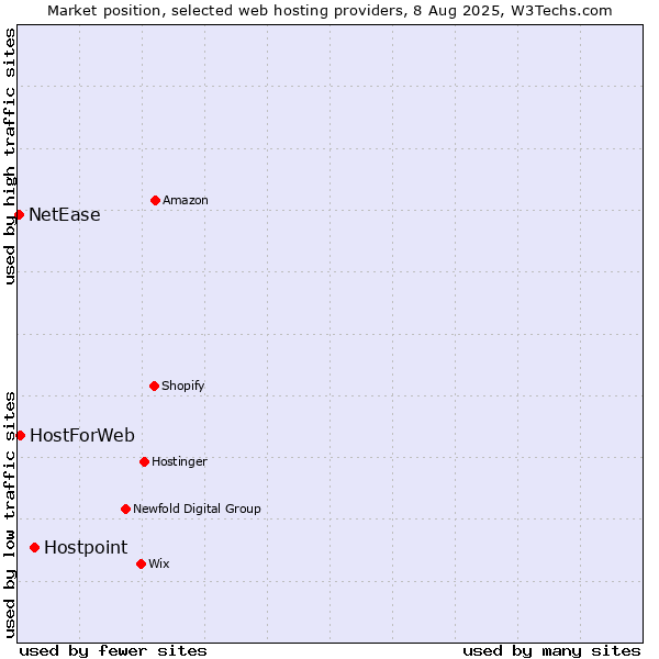 Market position of Hostpoint vs. HostForWeb vs. NetEase
