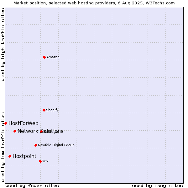 Market position of Network Solutions vs. Hostpoint vs. HostForWeb