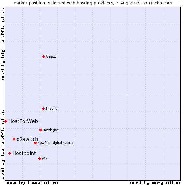 Market position of o2switch vs. Hostpoint vs. HostForWeb