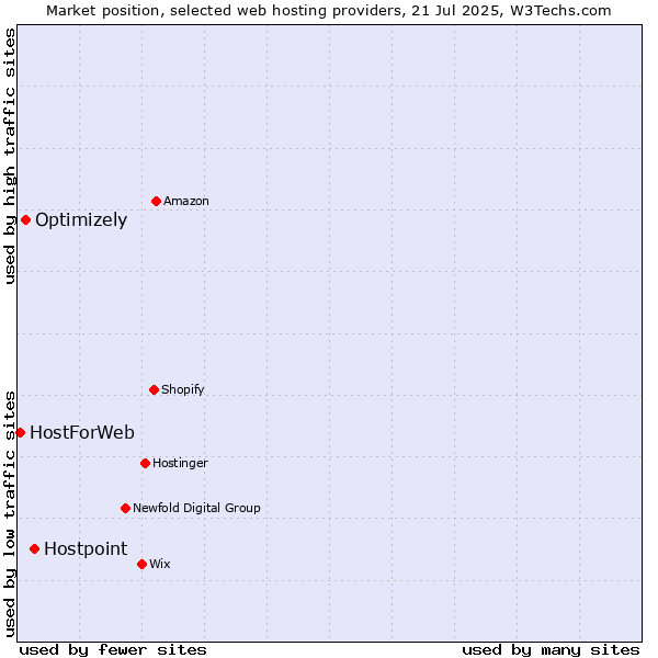 Market position of Hostpoint vs. Optimizely vs. HostForWeb
