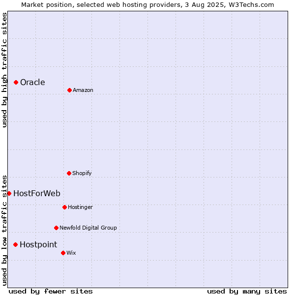 Market position of Oracle vs. Hostpoint vs. HostForWeb