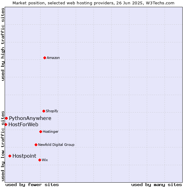 Market position of Hostpoint vs. PythonAnywhere vs. HostForWeb