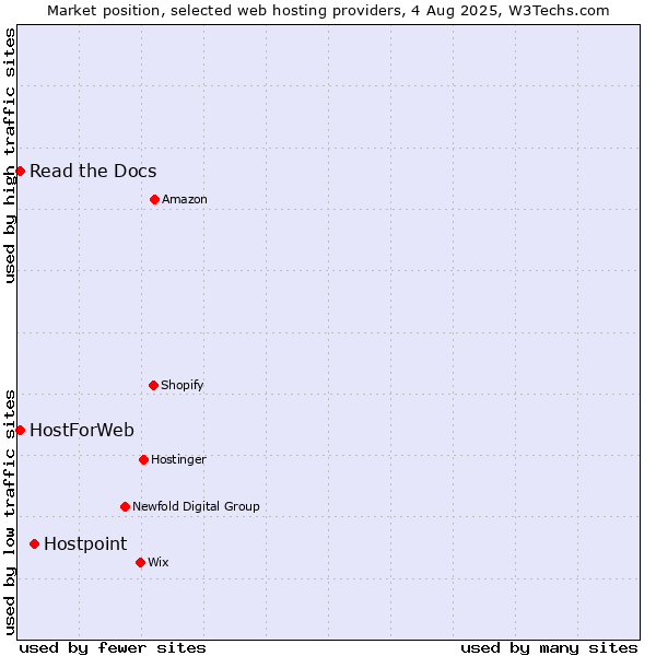 Market position of Hostpoint vs. Read the Docs vs. HostForWeb