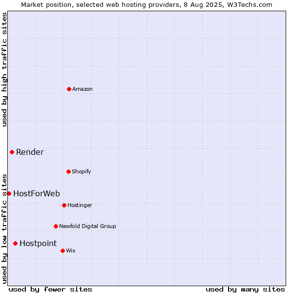 Market position of Hostpoint vs. Render vs. HostForWeb