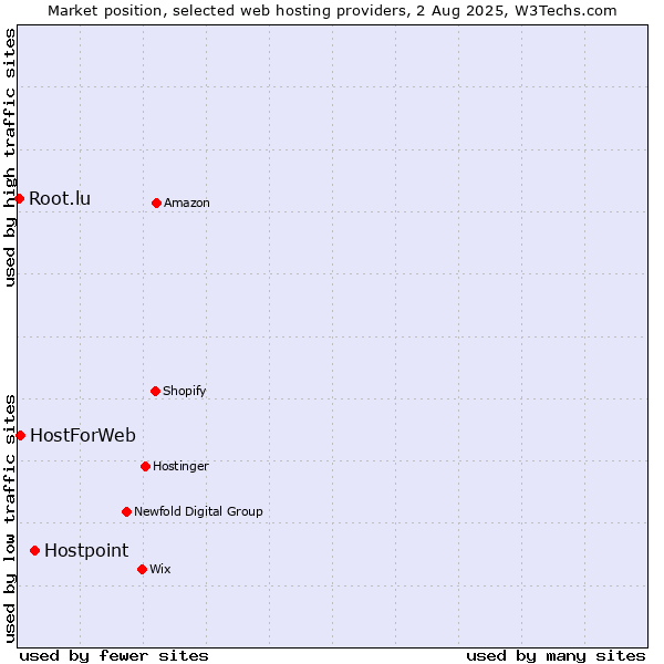 Market position of Hostpoint vs. HostForWeb vs. Root.lu