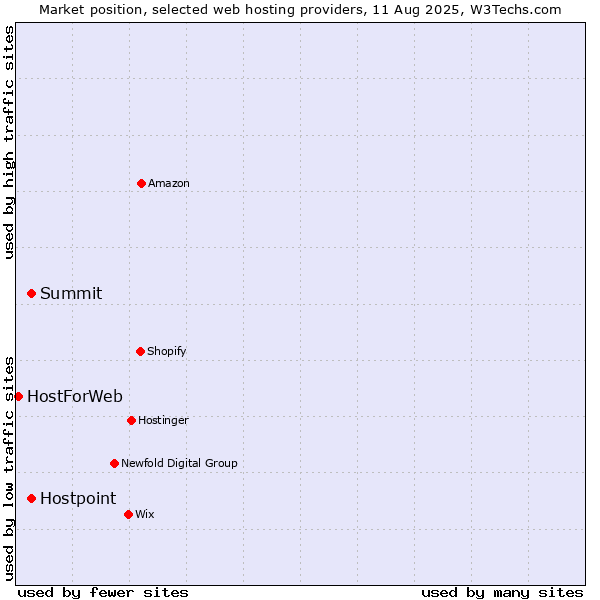Market position of Summit vs. Hostpoint vs. HostForWeb