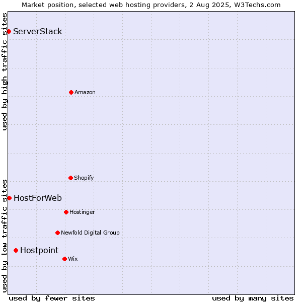 Market position of Hostpoint vs. HostForWeb vs. ServerStack