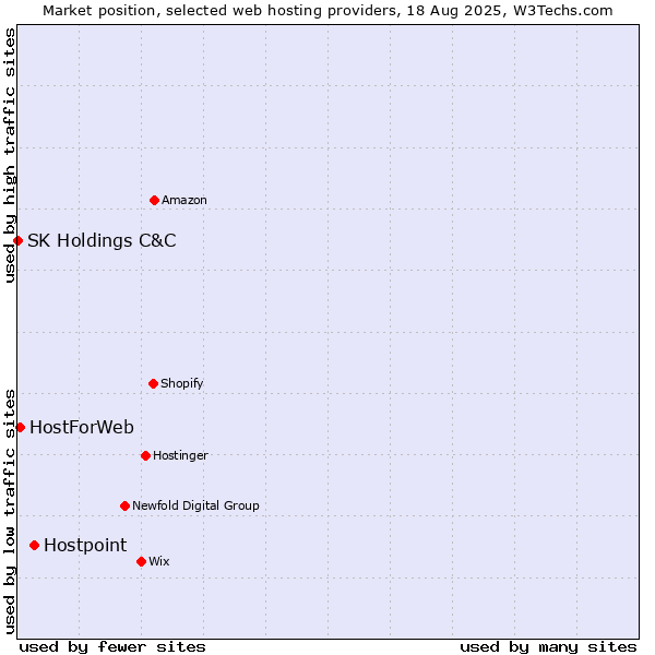 Market position of Hostpoint vs. HostForWeb vs. SK Holdings C&C