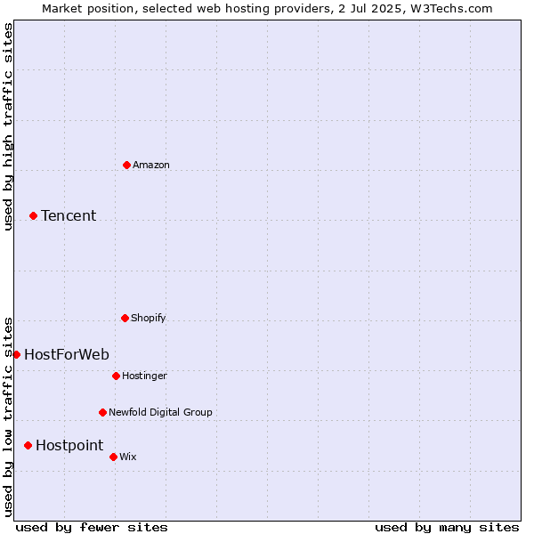 Market position of Tencent vs. Hostpoint vs. HostForWeb