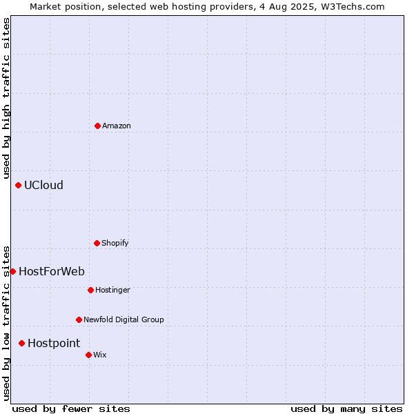 Market position of Hostpoint vs. UCloud vs. HostForWeb