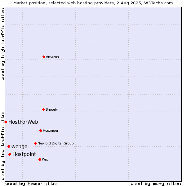 Market position of Hostpoint vs. webgo vs. HostForWeb