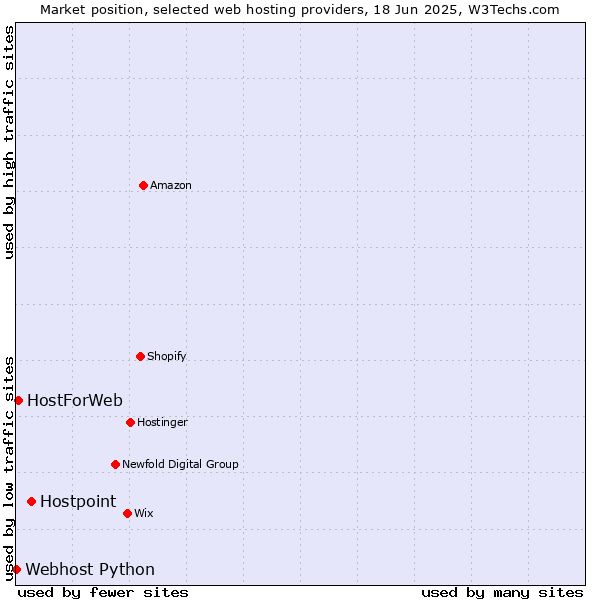 Market position of Hostpoint vs. HostForWeb vs. Webhost Python