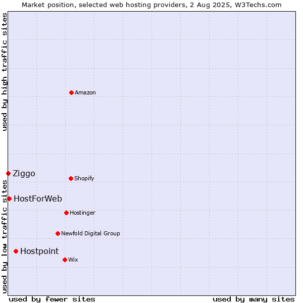 Market position of Hostpoint vs. HostForWeb vs. Ziggo