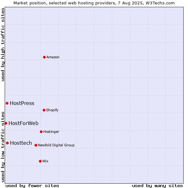 Market position of Hosttech vs. HostPress vs. HostForWeb