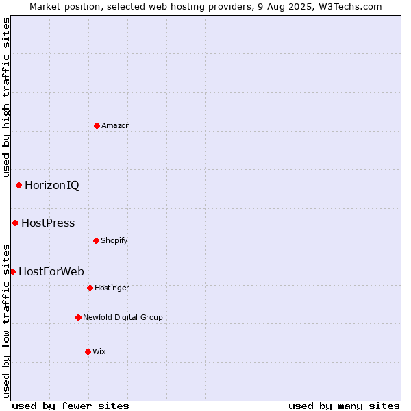 Market position of HorizonIQ vs. HostPress vs. HostForWeb