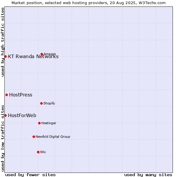 Market position of HostPress vs. KT Rwanda Networks vs. HostForWeb