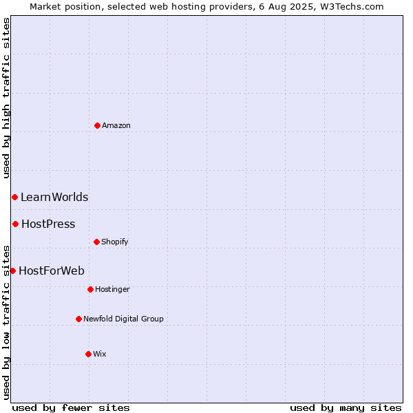 Market position of HostPress vs. LearnWorlds vs. HostForWeb