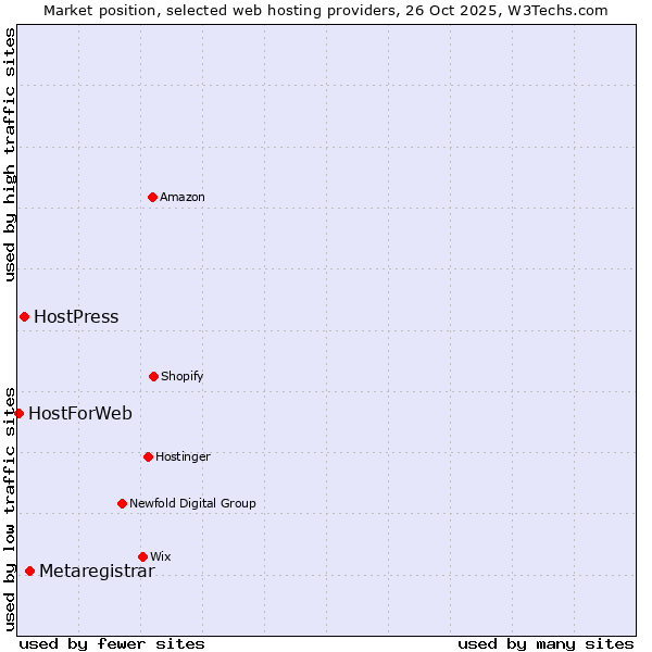 Market position of Metaregistrar vs. HostPress vs. HostForWeb