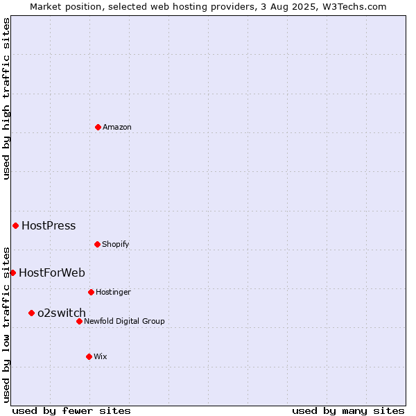 Market position of o2switch vs. HostPress vs. HostForWeb