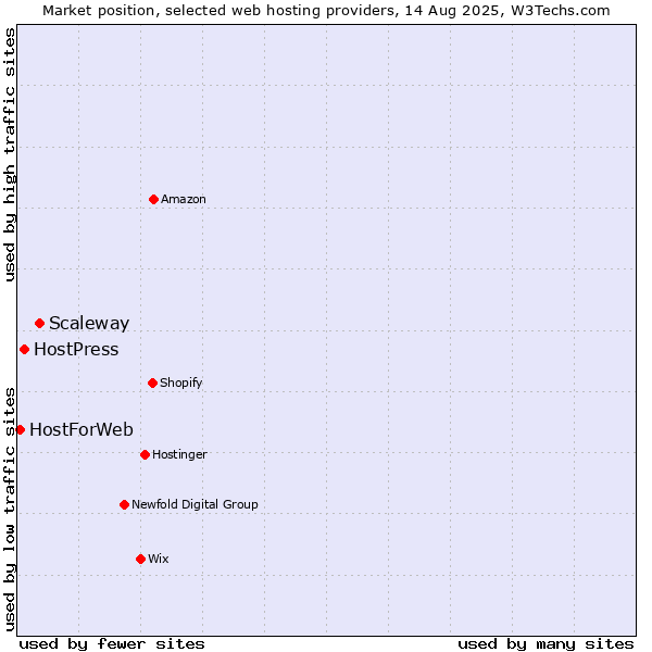 Market position of Scaleway vs. HostPress vs. HostForWeb