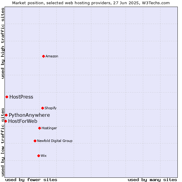 Market position of HostPress vs. PythonAnywhere vs. HostForWeb