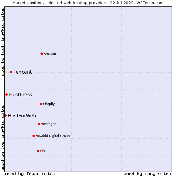 Market position of Tencent vs. HostPress vs. HostForWeb