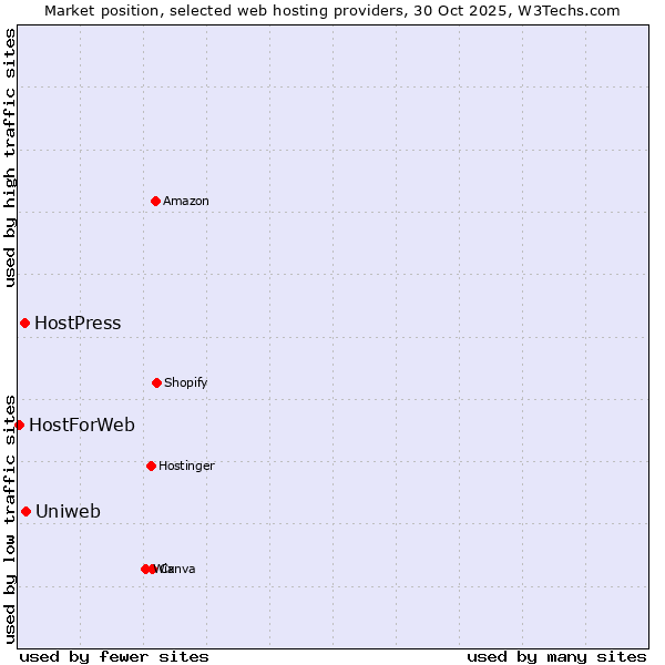 Market position of Uniweb vs. HostPress vs. HostForWeb