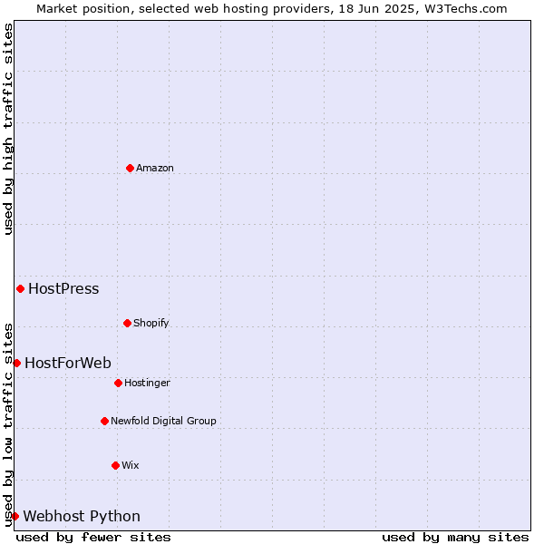 Market position of HostPress vs. HostForWeb vs. Webhost Python