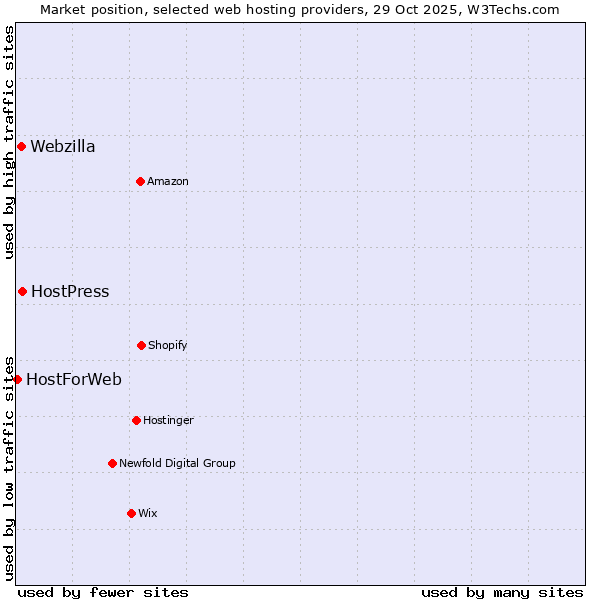 Market position of HostPress vs. Webzilla vs. HostForWeb