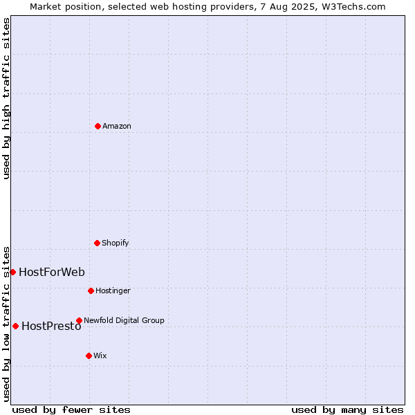 Market position of HostPresto vs. HostForWeb
