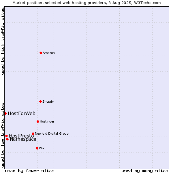 Market position of Namespace vs. HostPresto vs. HostForWeb