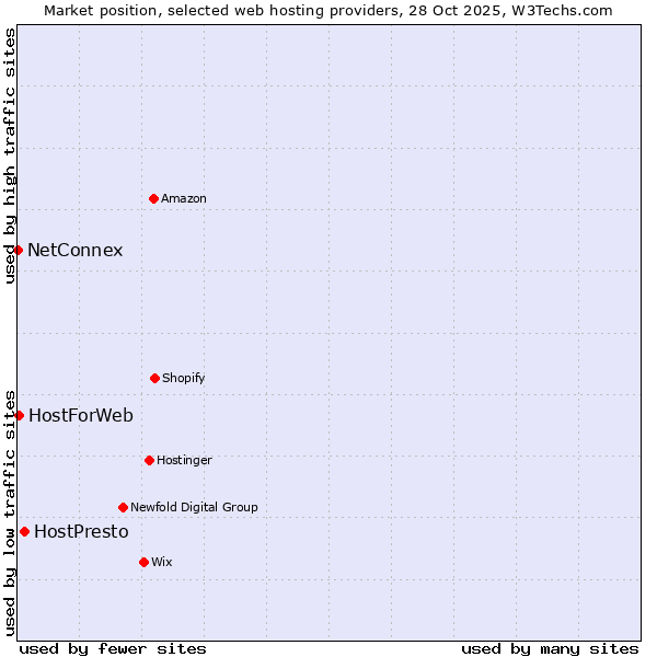 Market position of HostPresto vs. HostForWeb vs. NetConnex