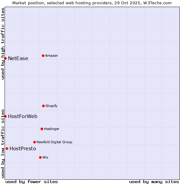 Market position of HostPresto vs. HostForWeb vs. NetEase