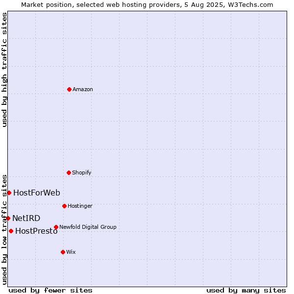Market position of HostPresto vs. HostForWeb vs. NetIRD