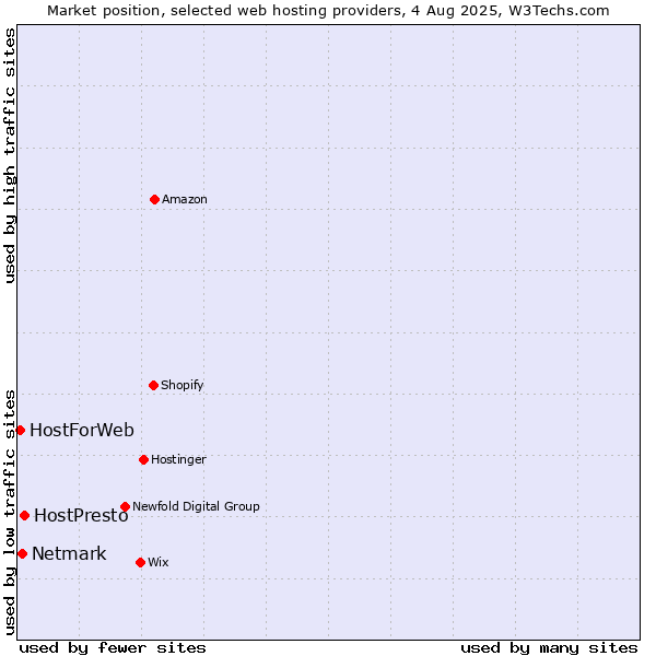Market position of HostPresto vs. Netmark vs. HostForWeb