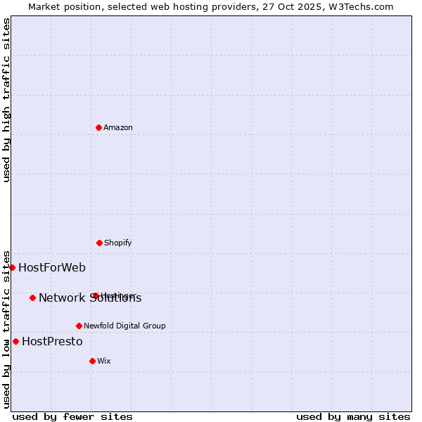 Market position of Network Solutions vs. HostPresto vs. HostForWeb