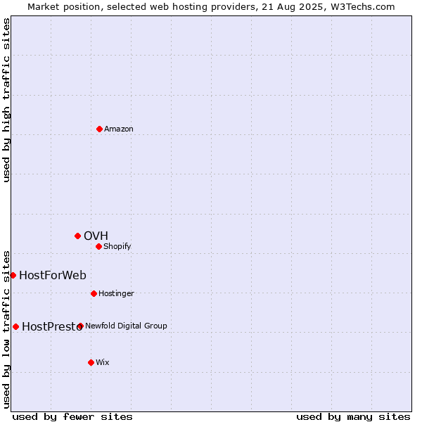 Market position of OVH vs. HostPresto vs. HostForWeb