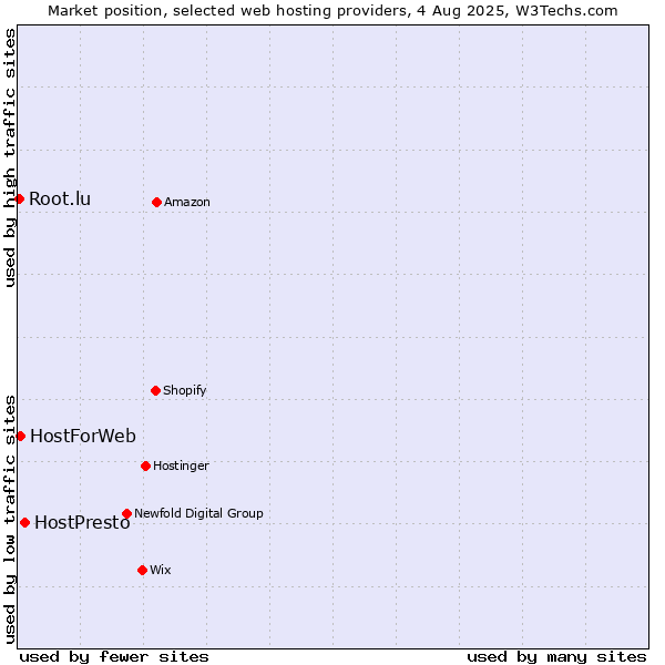 Market position of HostPresto vs. HostForWeb vs. Root.lu