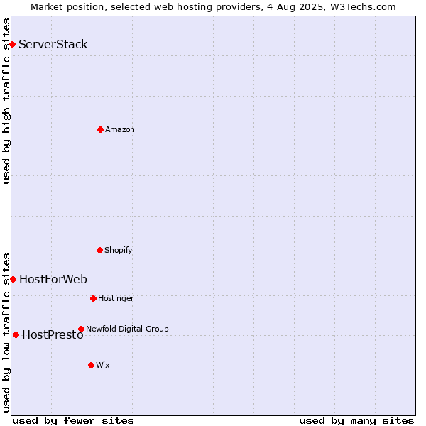 Market position of HostPresto vs. HostForWeb vs. ServerStack