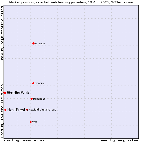 Market position of HostPresto vs. Umbler vs. HostForWeb
