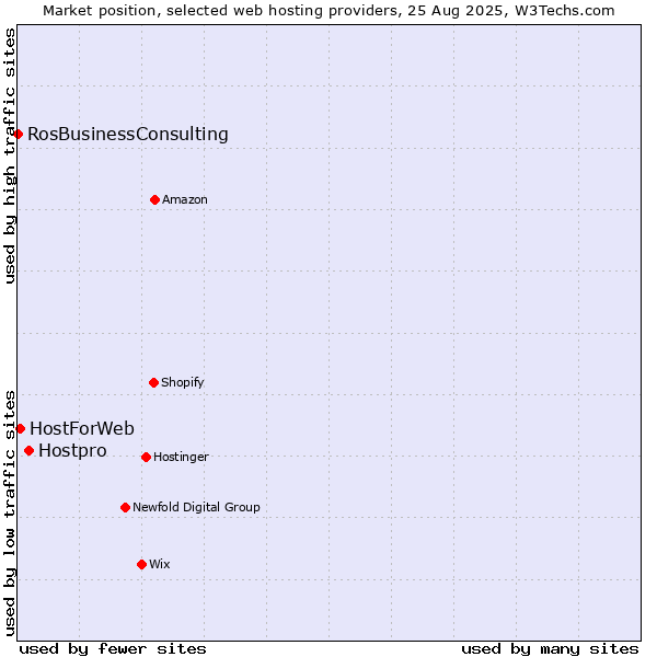 Market position of Hostpro vs. HostForWeb vs. RosBusinessConsulting