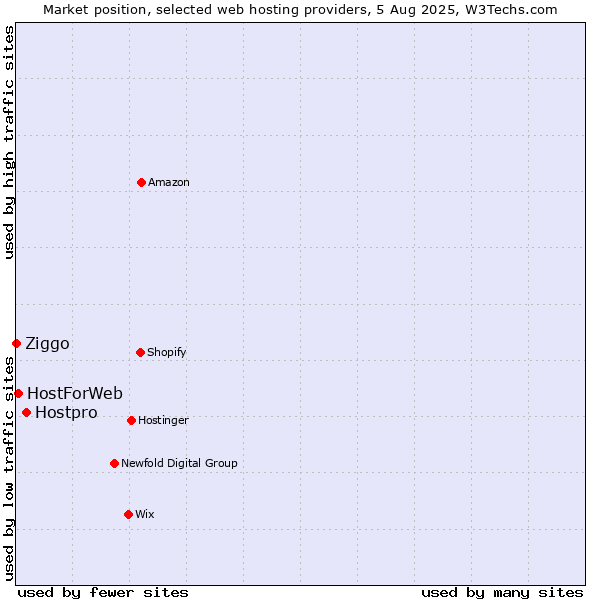 Market position of Hostpro vs. HostForWeb vs. Ziggo