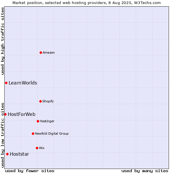 Market position of Hoststar vs. LearnWorlds vs. HostForWeb